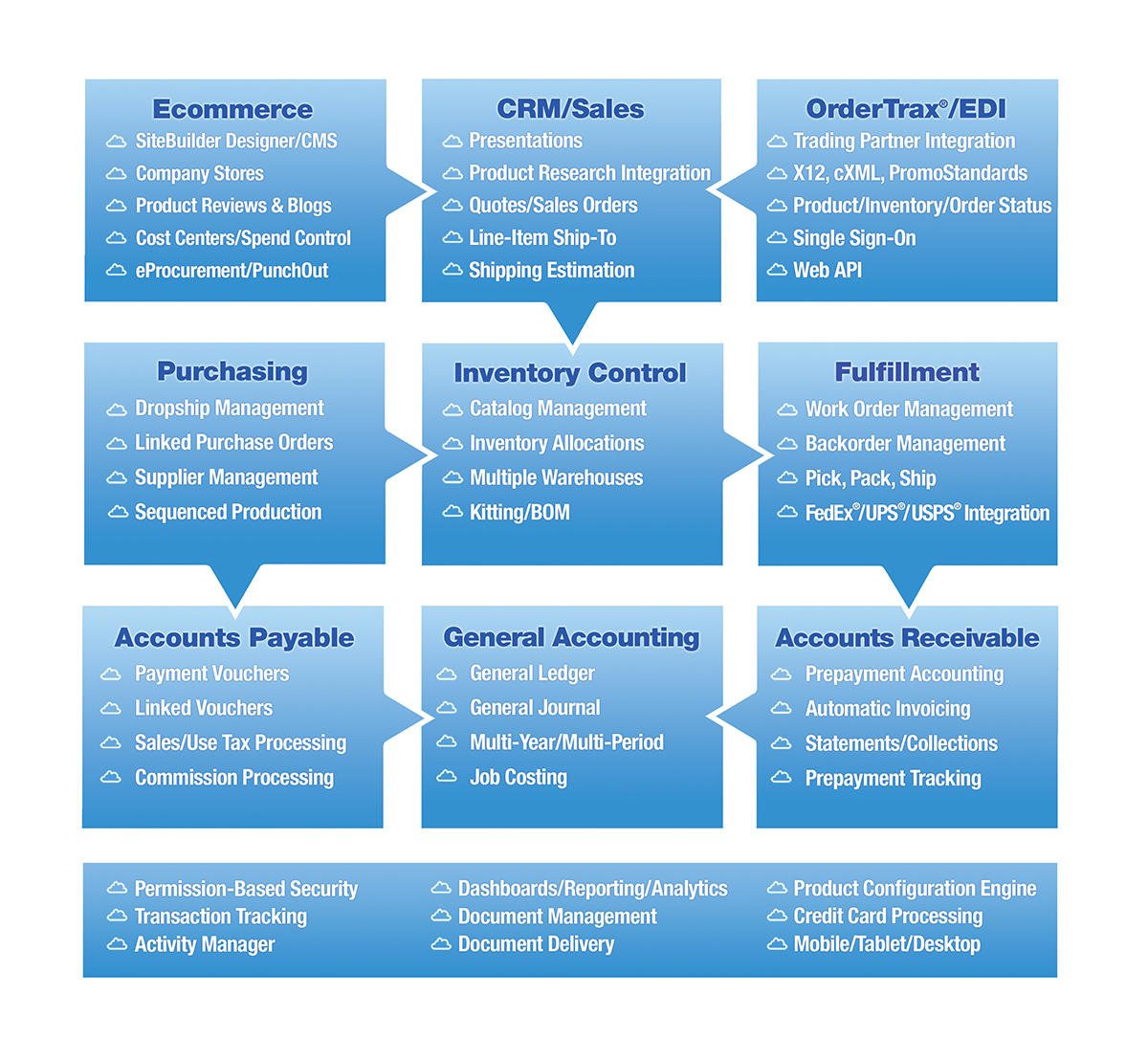 Integrated Business Management Flow Chart